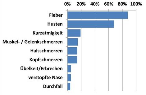 Covid-19-Erkrankung Symptome Vergleichende Symptomatik Covid-19-Erkrankung, Erkältung, Grippe